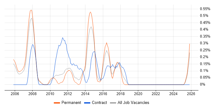 Oracle Support Analyst job vacancy trend in Nottinghamshire