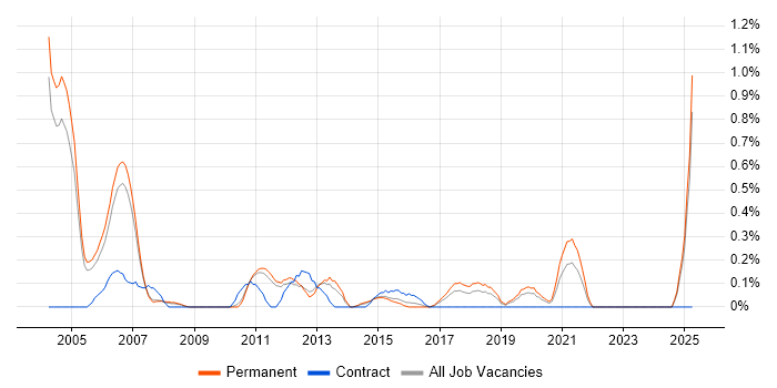 Job vacancy trend for Oracle Technical Consultant in Nottinghamshire Job vacancy trend for Oracle Technical Consultant in Nottinghamshire