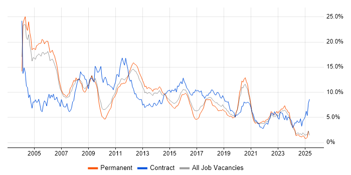 Job vacancy trend for Oracle in Nottinghamshire Job vacancy trend for Oracle in Nottinghamshire