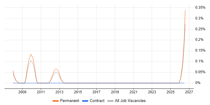 OrCAD job vacancy trend in Nottinghamshire