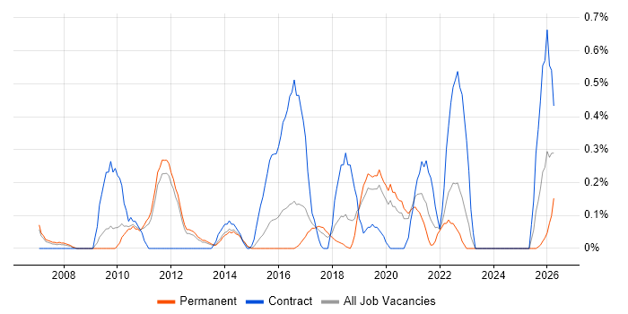 Order to Cash job vacancy trend in Nottinghamshire