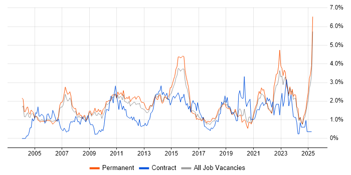 Job vacancy trend for Organisational Skills in Nottinghamshire Job vacancy trend for Organisational Skills in Nottinghamshire