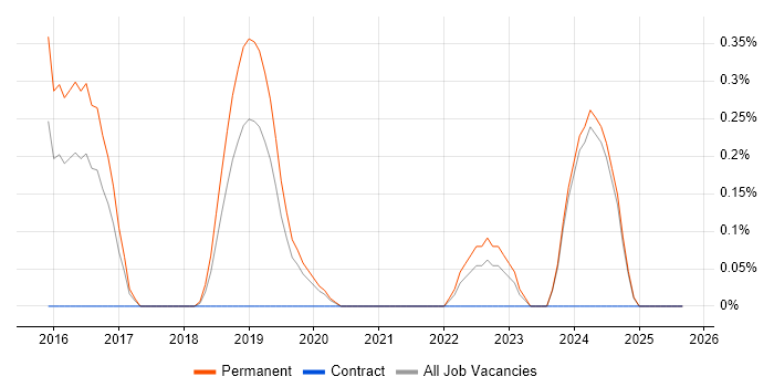 OSCP job vacancy trend in Nottinghamshire OSCP job vacancy trend in Nottinghamshire