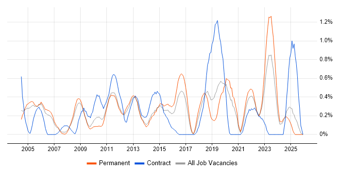 OSPF job vacancy trend in Nottinghamshire