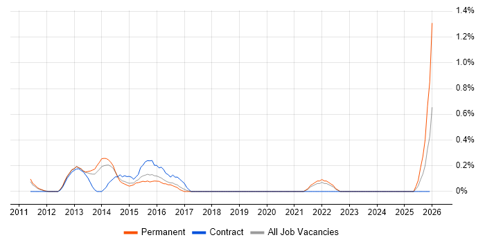 P3O job vacancy trend in Nottinghamshire