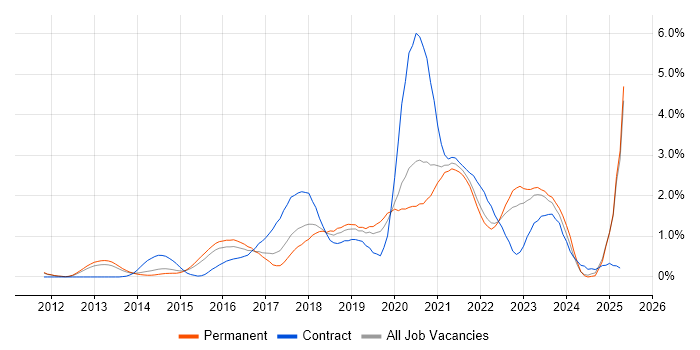 Job vacancy trend for PaaS in Nottinghamshire Job vacancy trend for PaaS in Nottinghamshire