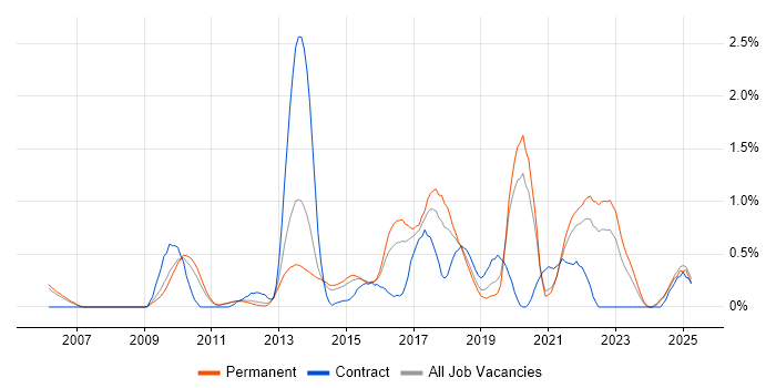 Job vacancy trend for Pair Programming in Nottinghamshire Job vacancy trend for Pair Programming in Nottinghamshire