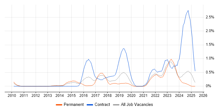 Job vacancy trend for Palo Alto in Nottinghamshire Job vacancy trend for Palo Alto in Nottinghamshire