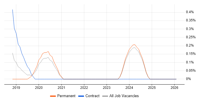 Pandas job vacancy trend in Nottinghamshire