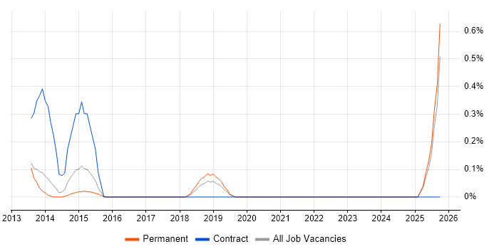 PaperCut job vacancy trend in Nottinghamshire