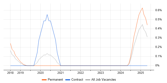 Job vacancy trend for Parquet in Nottinghamshire Job vacancy trend for Parquet in Nottinghamshire