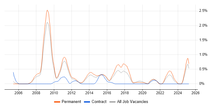 Job vacancy trend for Pay per click in Nottinghamshire Job vacancy trend for Pay per click in Nottinghamshire