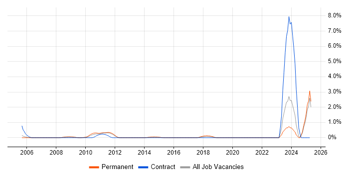 Job vacancy trend for PayPal in Nottinghamshire Job vacancy trend for PayPal in Nottinghamshire