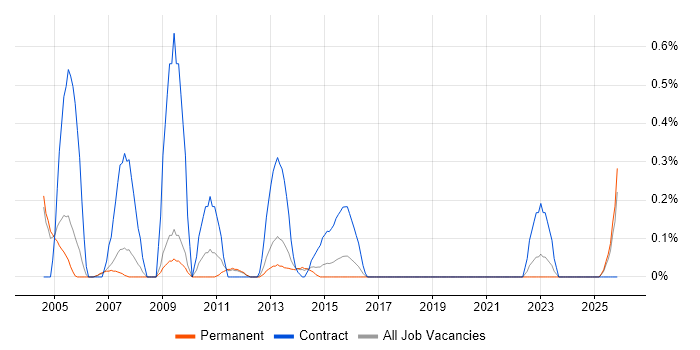 Payroll Manager job vacancy trend in Nottinghamshire
