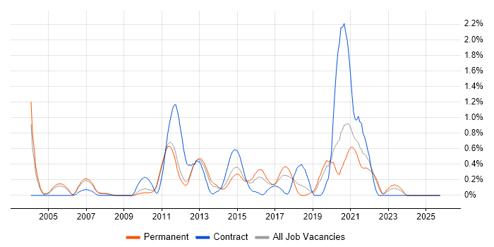PBX job vacancy trend in Nottinghamshire