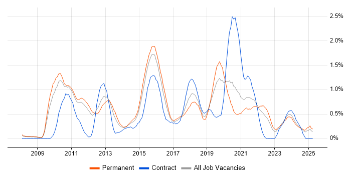 Job vacancy trend for PCI DSS in Nottinghamshire Job vacancy trend for PCI DSS in Nottinghamshire