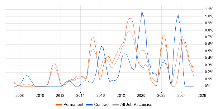 Job vacancy trend for Penetration Testing in Nottinghamshire Job vacancy trend for Penetration Testing in Nottinghamshire