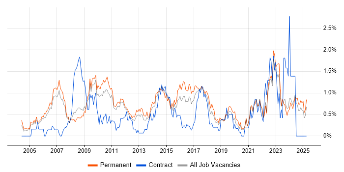 Job vacancy trend for People Management in Nottinghamshire Job vacancy trend for People Management in Nottinghamshire