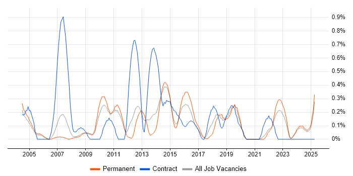 Job vacancy trend for Performance Analysis in Nottinghamshire Job vacancy trend for Performance Analysis in Nottinghamshire