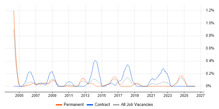 Performance Analyst job vacancy trend in Nottinghamshire