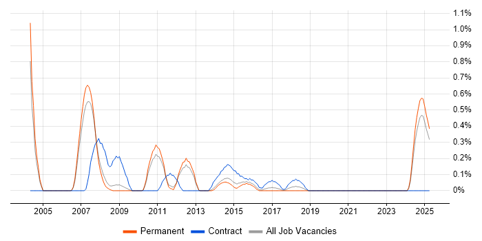 Job vacancy trend for Performance Manager in Nottinghamshire Job vacancy trend for Performance Manager in Nottinghamshire