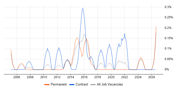 Performance Measurement job vacancy trend in Nottinghamshire