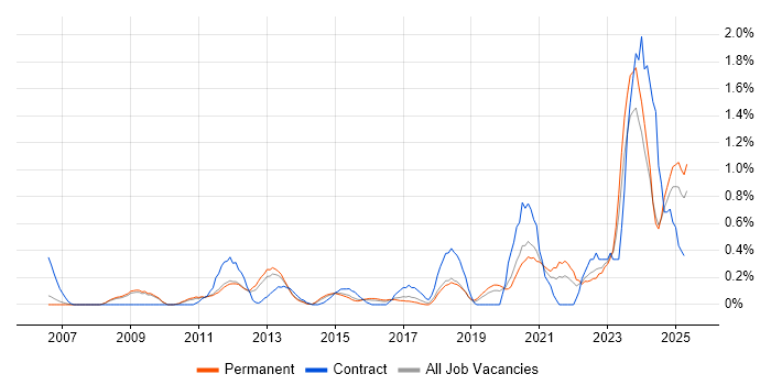 Job vacancy trend for Performance Metrics in Nottinghamshire Job vacancy trend for Performance Metrics in Nottinghamshire