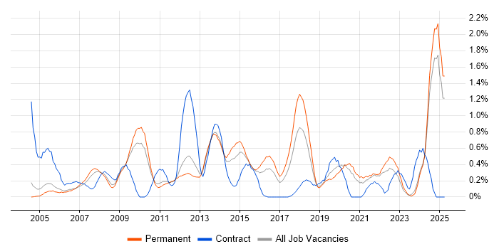 Job vacancy trend for Performance Monitoring in Nottinghamshire Job vacancy trend for Performance Monitoring in Nottinghamshire