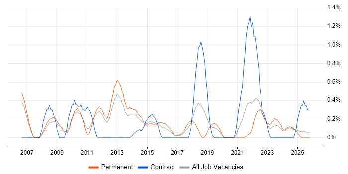 Performance Optimisation job vacancy trend in Nottinghamshire
