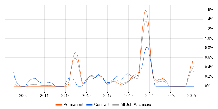 Job vacancy trend for Personalization in Nottinghamshire Job vacancy trend for Personalization in Nottinghamshire