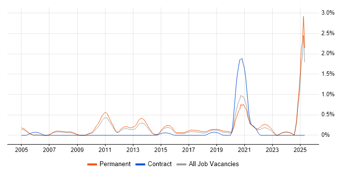 Job vacancy trend for PhD in Nottinghamshire Job vacancy trend for PhD in Nottinghamshire