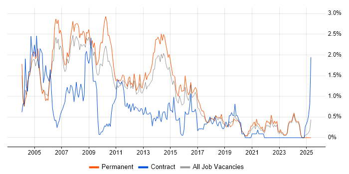 Job vacancy trend for Photoshop in Nottinghamshire