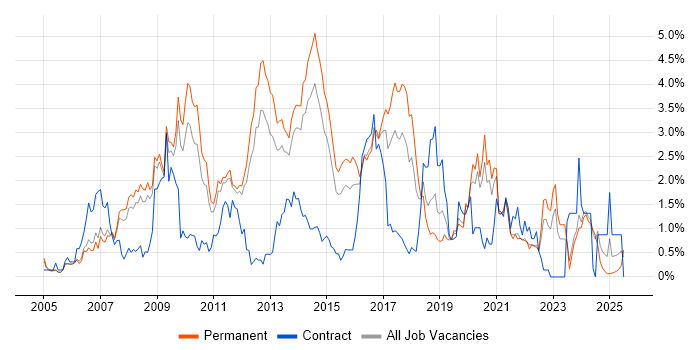 Job vacancy trend for PHP Developer in Nottinghamshire
