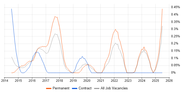 Job vacancy trend for PHP Laravel Developer in Nottinghamshire Job vacancy trend for PHP Laravel Developer in Nottinghamshire