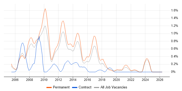 PHP Web Developer job vacancy trend in Nottinghamshire