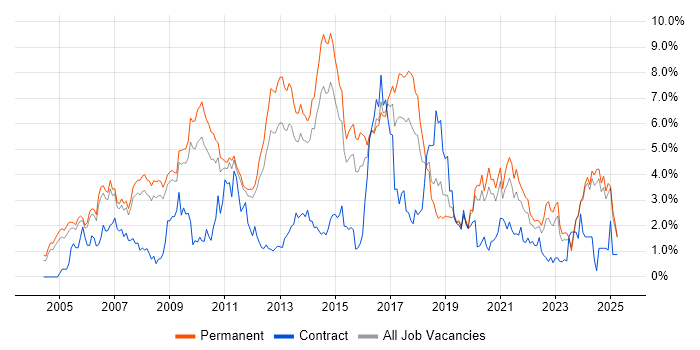 Job vacancy trend for PHP in Nottinghamshire Job vacancy trend for PHP in Nottinghamshire