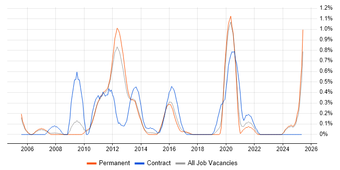 Job vacancy trend for Physical Data Model in Nottinghamshire Job vacancy trend for Physical Data Model in Nottinghamshire