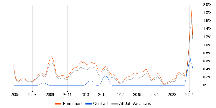Job vacancy trend for Physics in Nottinghamshire Job vacancy trend for Physics in Nottinghamshire