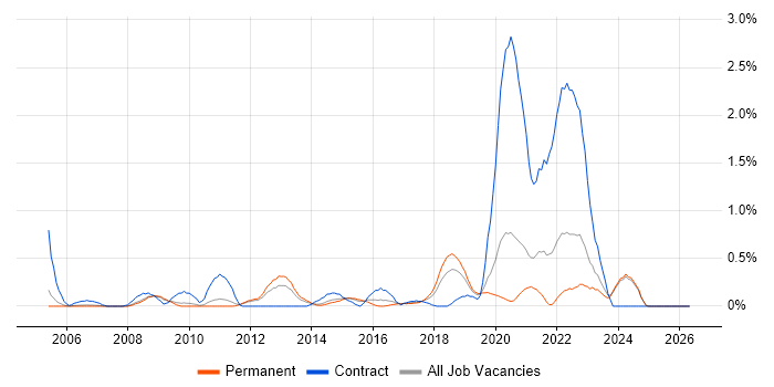 PKI job vacancy trend in Nottinghamshire