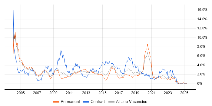Job vacancy trend for PL/SQL in Nottinghamshire Job vacancy trend for PL/SQL in Nottinghamshire