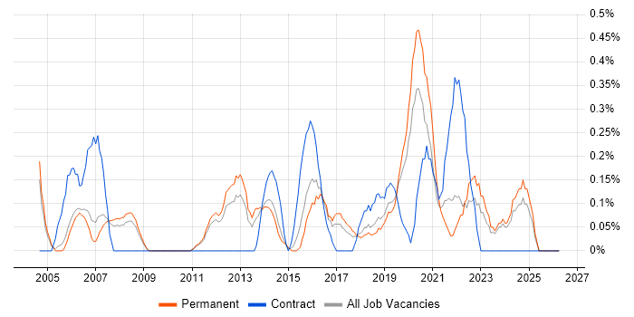 Planning and Forecasting job vacancy trend in Nottinghamshire