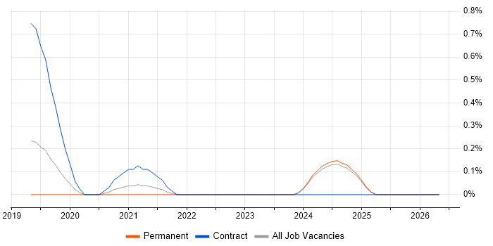Platform Architect job vacancy trend in Nottinghamshire