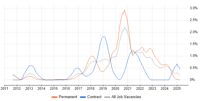 Job vacancy trend for Platform Engineering in Nottinghamshire Job vacancy trend for Platform Engineering in Nottinghamshire