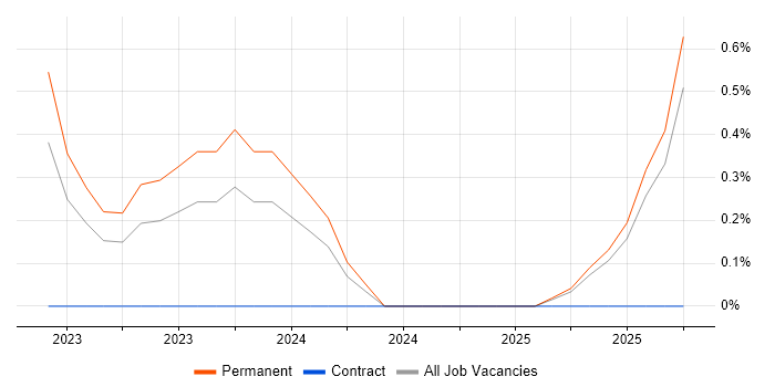 Playwright job vacancy trend in Nottinghamshire