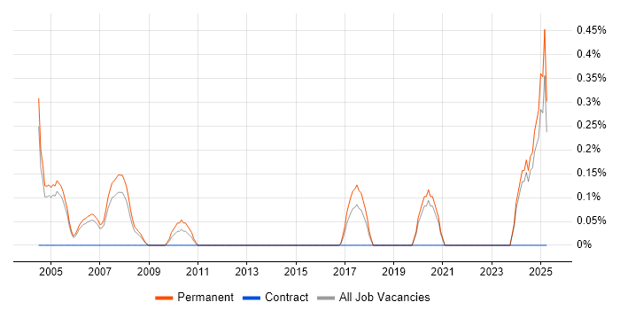 Job vacancy trend for PLC Engineer in Nottinghamshire Job vacancy trend for PLC Engineer in Nottinghamshire
