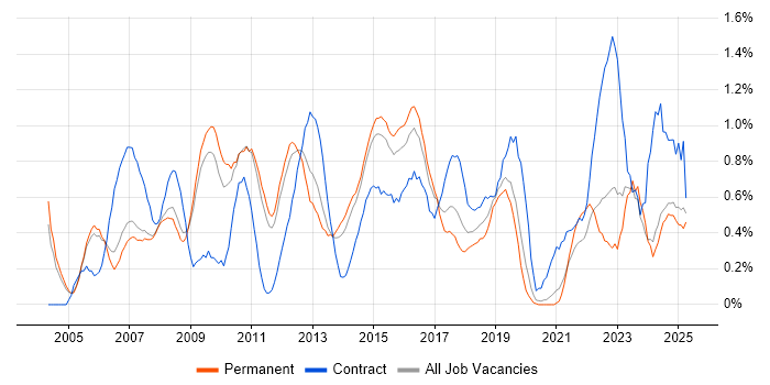 Job vacancy trend for PMI Certification in Nottinghamshire Job vacancy trend for PMI Certification in Nottinghamshire