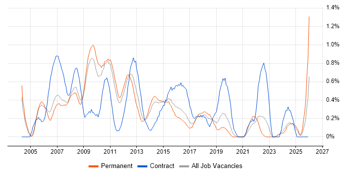 PMI job vacancy trend in Nottinghamshire