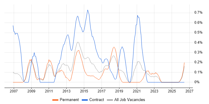 PMO Manager job vacancy trend in Nottinghamshire