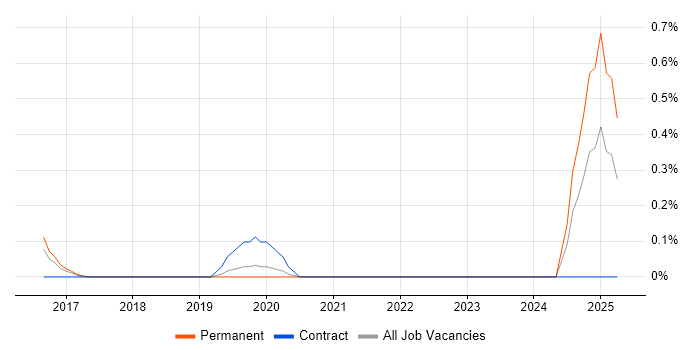 Job vacancy trend for Portfolio Delivery Manager in Nottinghamshire Job vacancy trend for Portfolio Delivery Manager in Nottinghamshire