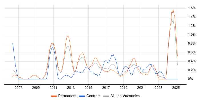 Job vacancy trend for Portfolio Management in Nottinghamshire Job vacancy trend for Portfolio Management in Nottinghamshire
